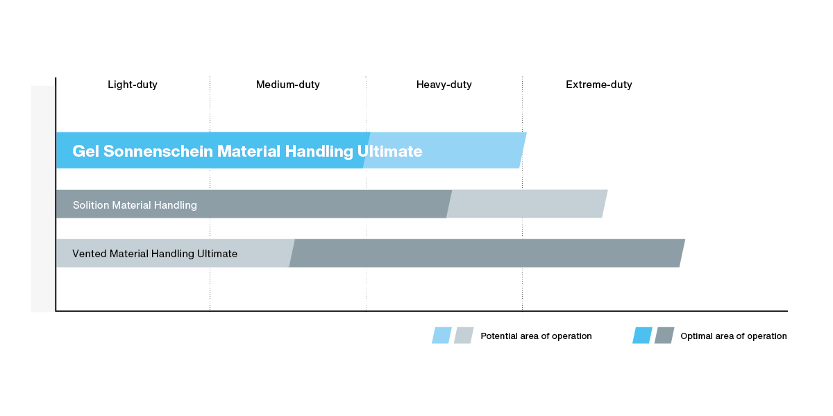 Gel Sonnenschein Material Handling Ultimate 2
